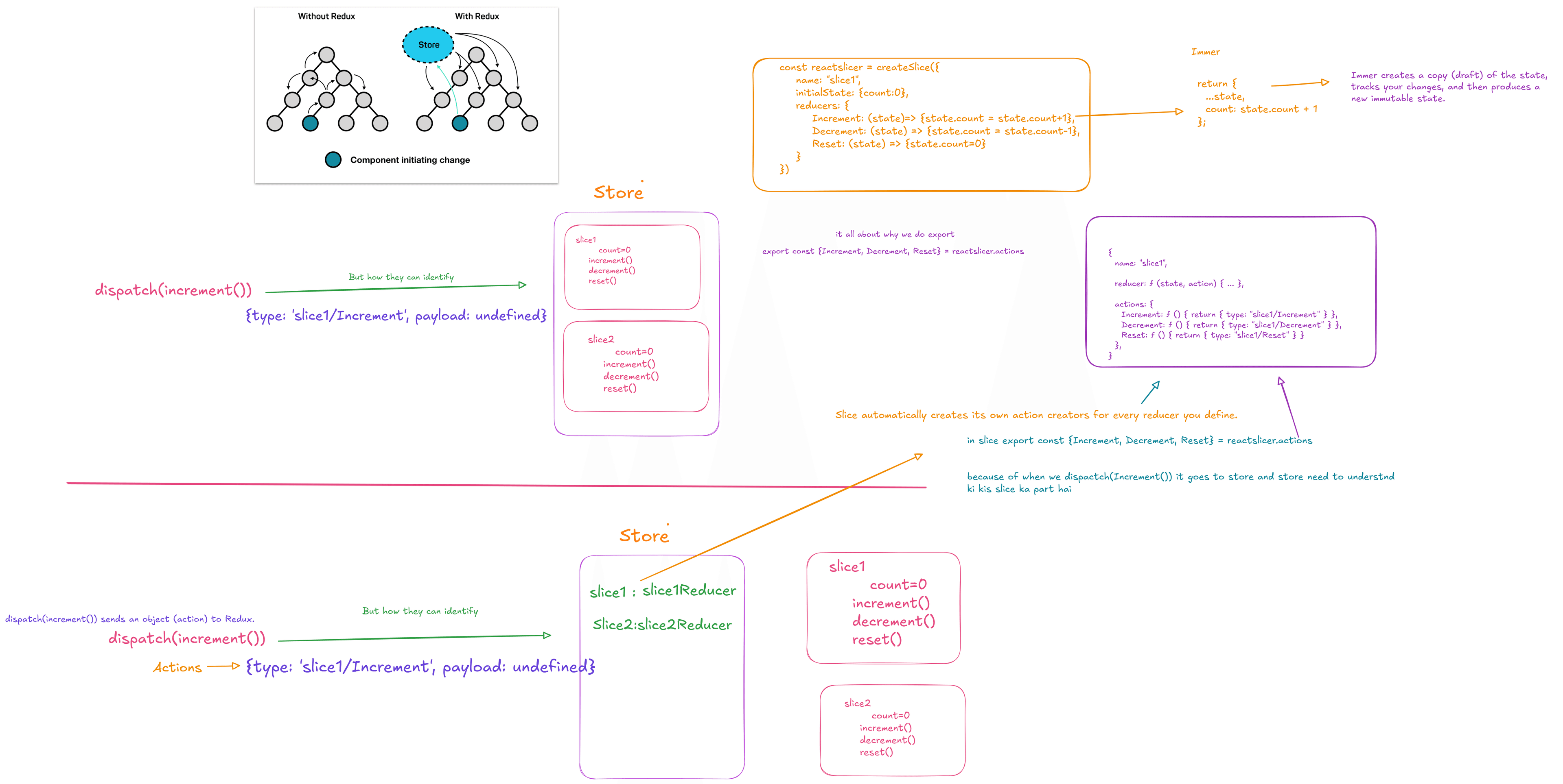 Redux flow diagram